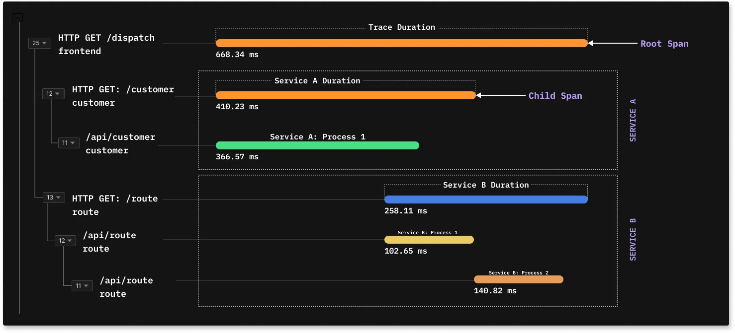 Components of a trace