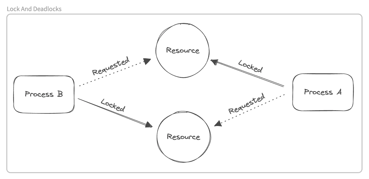 Locks and Deadlocks in PostgreSQL