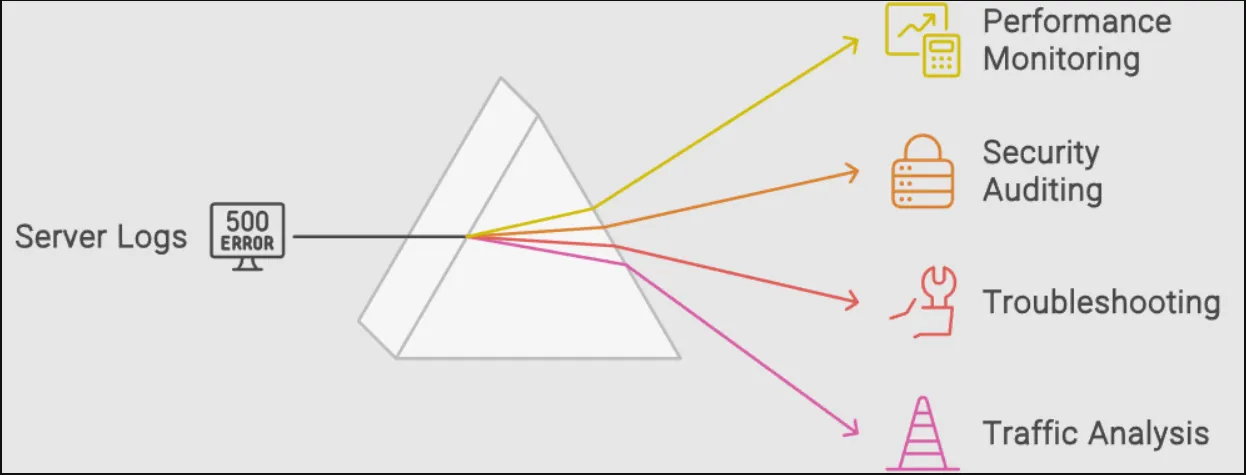 Common use case for Apache log analysis